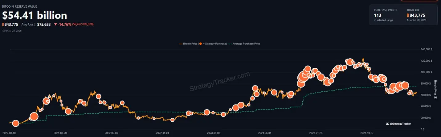 Метрики биткоина Strategy стали отрицательными на фоне $3,2 млрд наличных — продано 7,5 млн акций, но куплено 0 BTC за 4 недели