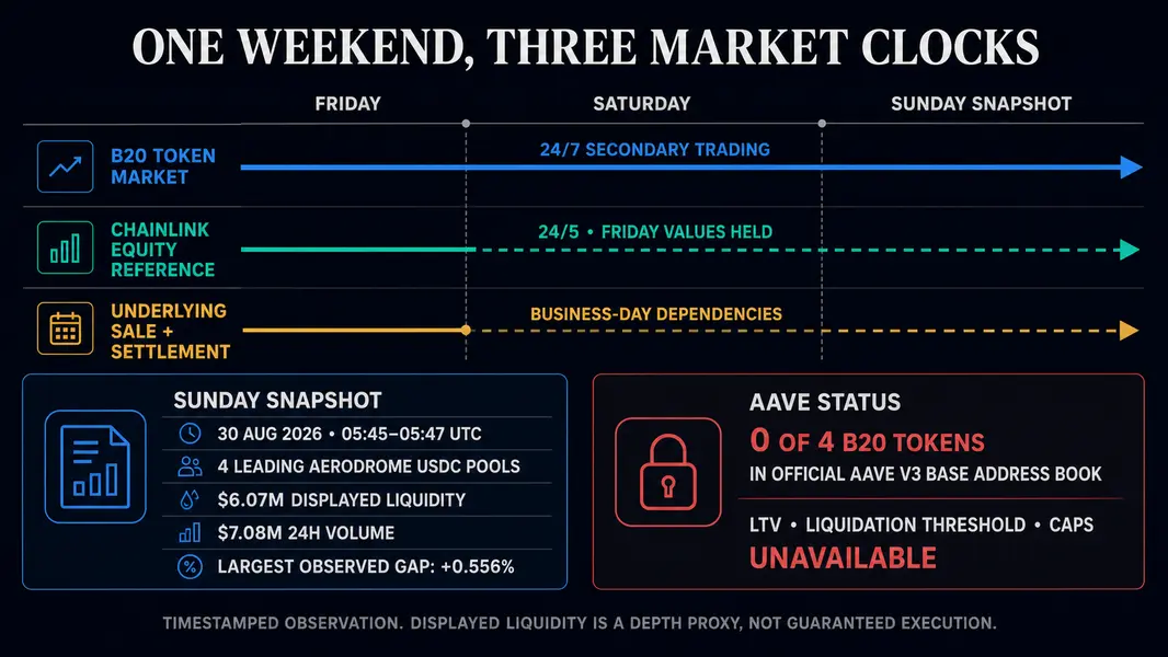 &laquo;Crypto stock tokens&raquo; почти не двигаются в выходные, показывая, что рынки становятся неликвидными, когда Уолл-стрит уходит в офлайн.