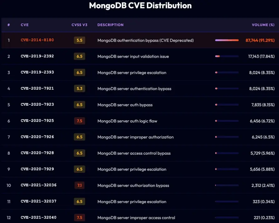 Открытые инстансы MongoDB по-прежнему подвергаются атакам с целью вымогательства данных