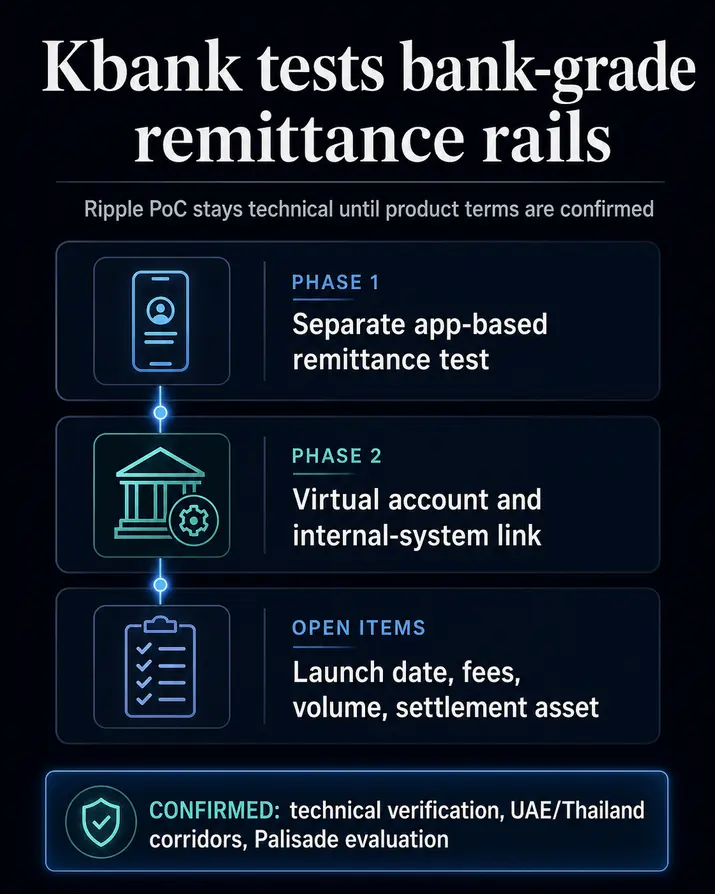 Южнокорейский банк, обеспечивающий работу Upbit, тестирует интеграцию Ripple для трансграничных платежей