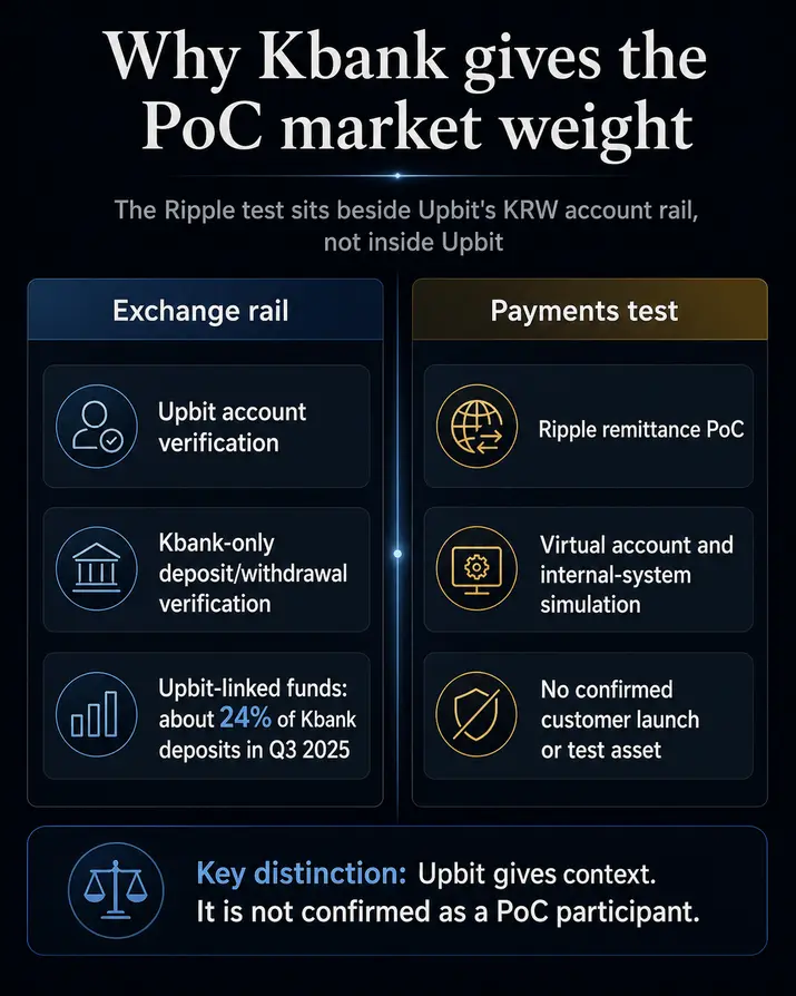 Южнокорейский банк, обеспечивающий работу Upbit, тестирует интеграцию Ripple для трансграничных платежей