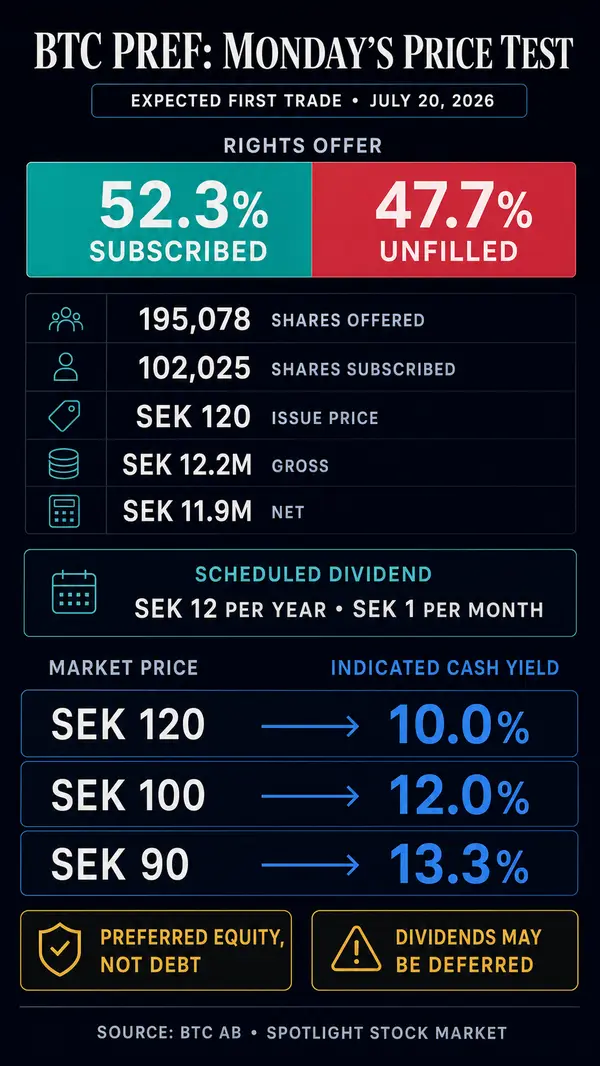 Биткоин-казначейская компания предлагает 10% доход, но не может продать почти половину своих акций