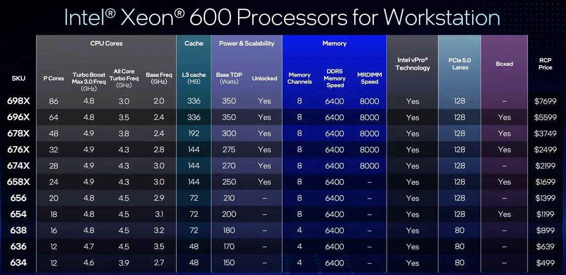Intel приветствует «memory apocalypse» обновлением рабочих станций Xeon для «on-prem» решений