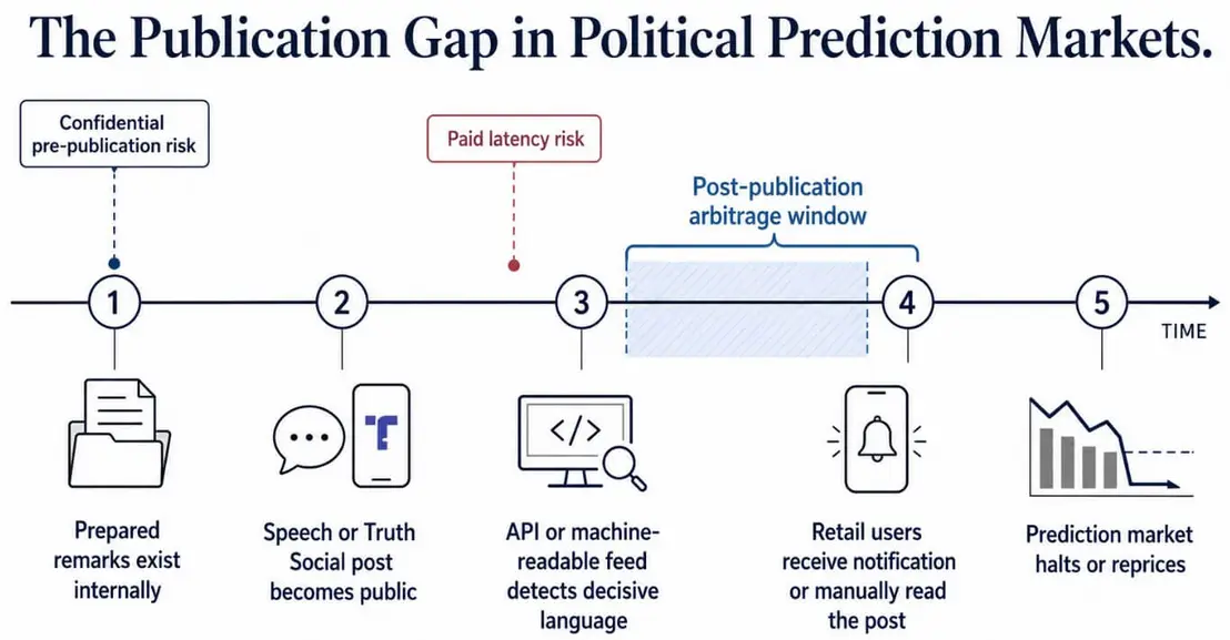 Посты Трампа скоро достигнут «trading bots» раньше пользователей, а «prediction markets» к этому не готовы