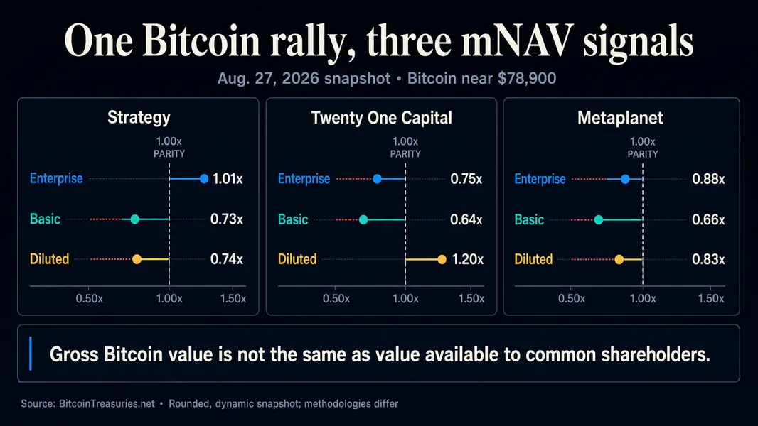 Биткоин достиг $80 000, но не смог восстановить премии по BTC-казначействам у Стратеджи, Твенти Уан Капитал или Метапланет