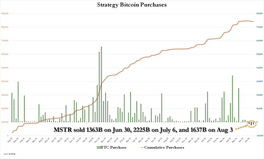 Strategy продает биткоины на $395 млн и акции MSTR, чтобы выкупить STRC на $81 млн и довести денежный резерв до $4 млрд