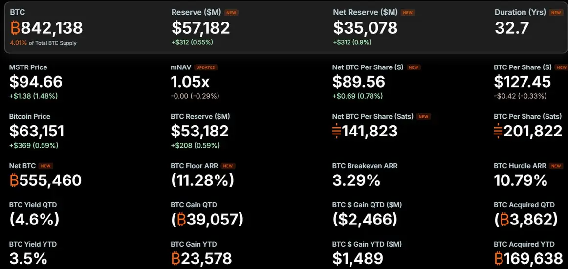 Strategy продает биткоины на $395 млн и акции MSTR, чтобы выкупить STRC на $81 млн и довести денежный резерв до $4 млрд