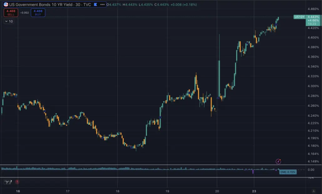 Внимание биткоина переключается с нефти на облигации на фоне скачка доходности 10-летних гособлигаций США и Японии перед решающей неделей