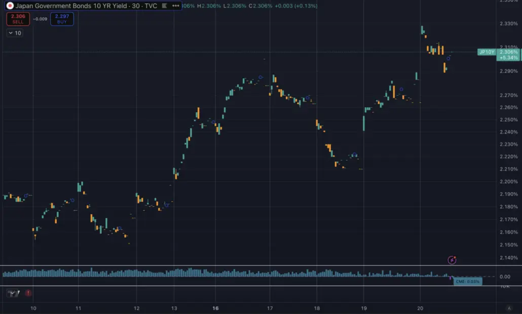 Внимание биткоина переключается с нефти на облигации на фоне скачка доходности 10-летних гособлигаций США и Японии перед решающей неделей