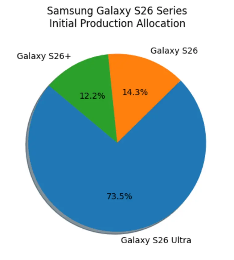 Samsung ожидает, что Galaxy Z Fold8 впервые обгонит по продажам родственную модель Z Flip8
