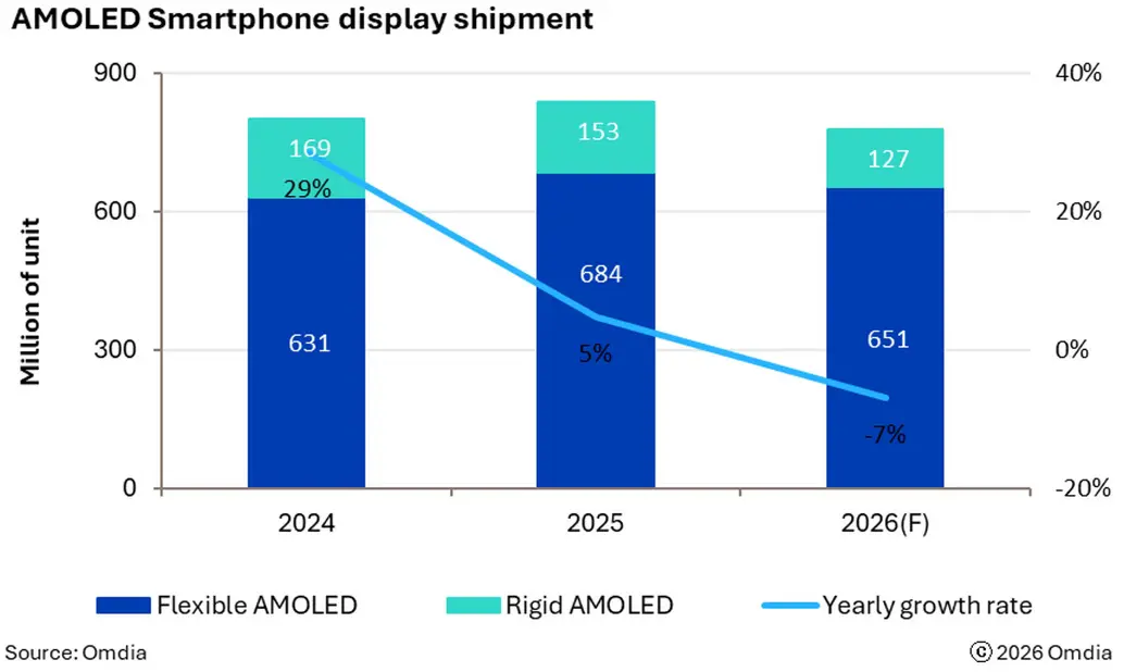 AMOLED-дисплеи ждет худший год за долгое время — раскрываем все карты