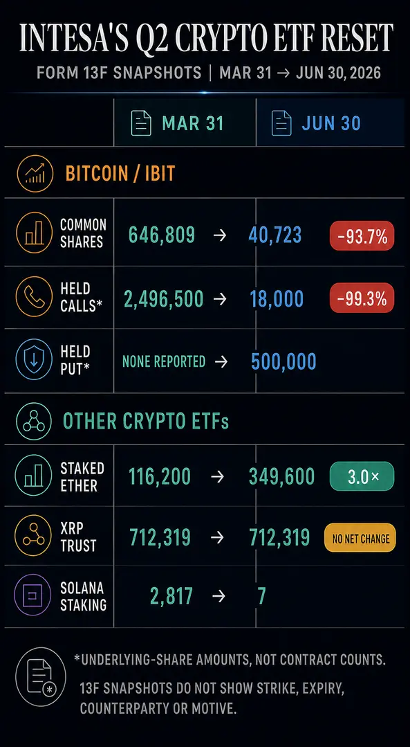 Крупнейший банк Италии только что сократил позицию по колл-опционам на Bitcoin ETF на 99%, чтобы утроить ставку на стейканный Ethereum