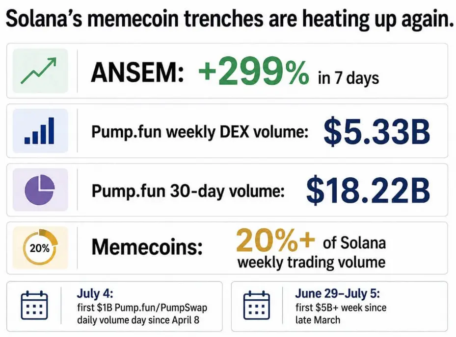 ANSEM взлетел на 299% и оживил &laquo;memecoin trenches&raquo; в сети Solana &mdash; но нужен ли нам этот хайп сейчас?