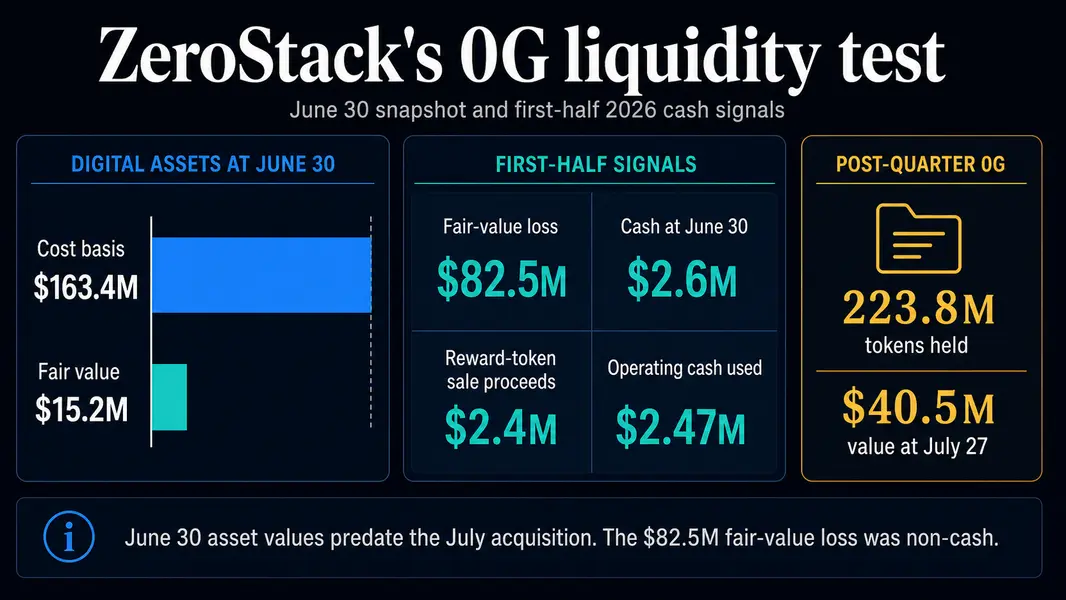 Крипто-портфель в $163 млн обвалился до жалких $15 млн, и ZeroStack пришлось буквально «застейкать» своё выживание ради токен-вознаграждений.