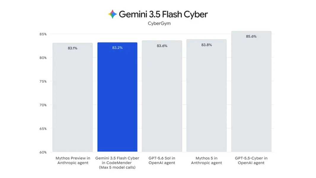 Google анонсирует Gemini 3.6 Flash и «cybersecurity AI», тизерит 3.5 Pro и Gemini 4
