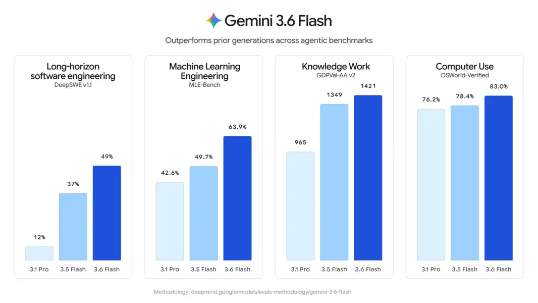 Google анонсирует Gemini 3.6 Flash и «cybersecurity AI», тизерит 3.5 Pro и Gemini 4