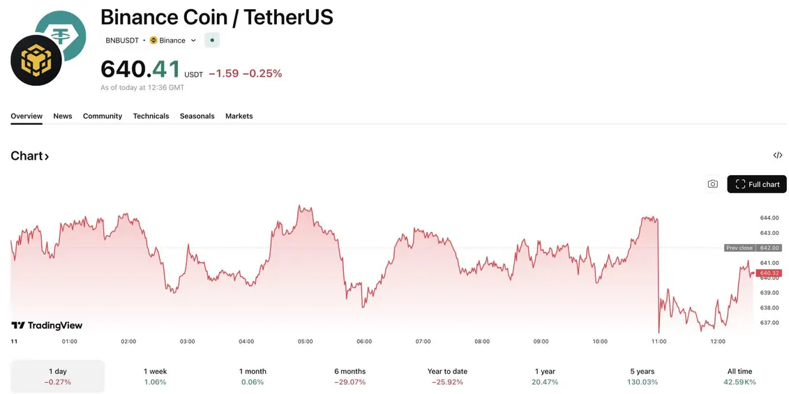Иск Binance к WSJ: криптобиржа судится с Wall Street Journal из-за &laquo;клеветнической&raquo; статьи о санкциях в Иране