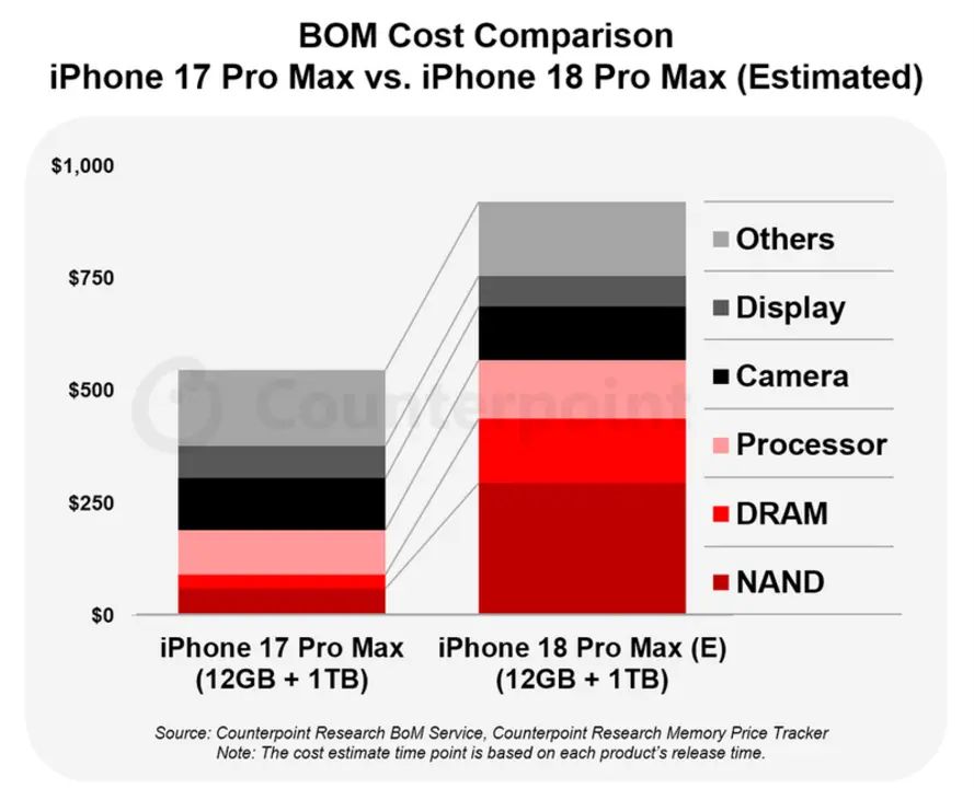 Себестоимость компонентов iPhone 18 Pro Max может вырасти почти на 300 долларов