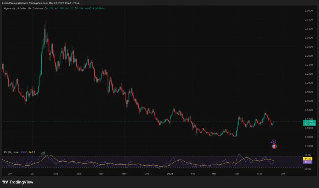 Algorand официально на Robinhood US: прорыв для розничных инвесторов