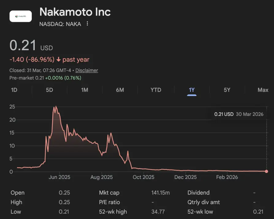 Биткоин-казначейство зафиксировало убытки: компания продала BTC на 20 млн долларов на фоне обвала акций после покупки по 118 тыс. долларов