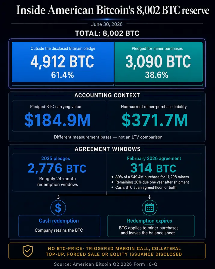 &laquo;American Bitcoin&raquo; Эрика Трампа заложила почти 40% своих биткоинов для покупки оборудования для майнинга