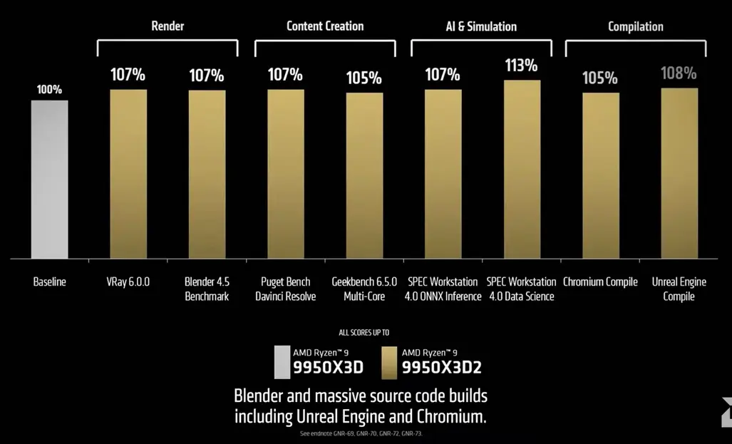 Новый десктопный процессор AMD выжимает максимум кеша из всех 16 ядер