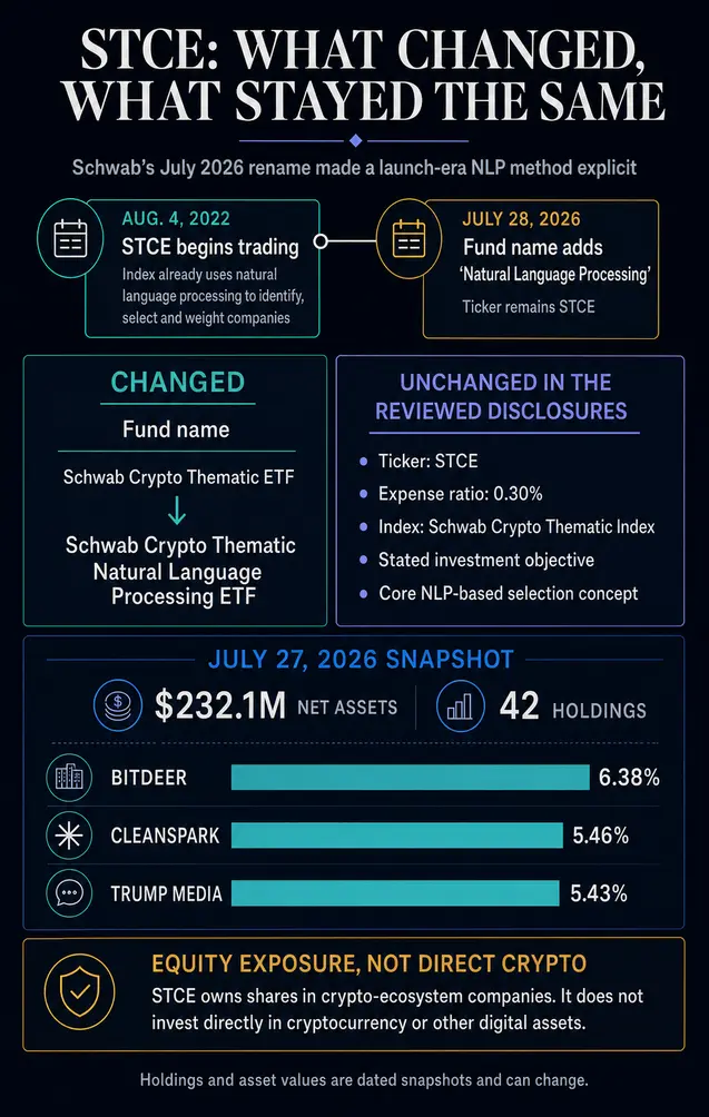 Шваб ребрендирует &laquo;крипто-ETF&raquo; на $232 млн с модным словечком &laquo;NLP&raquo;, не меняя ни одной инвестиции