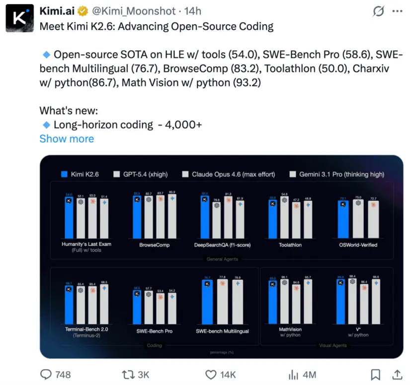 Moonshot AI выложили в открытый доступ Kimi K2.6, совершив прорыв в сфере «Multi-Agent Collaboration»