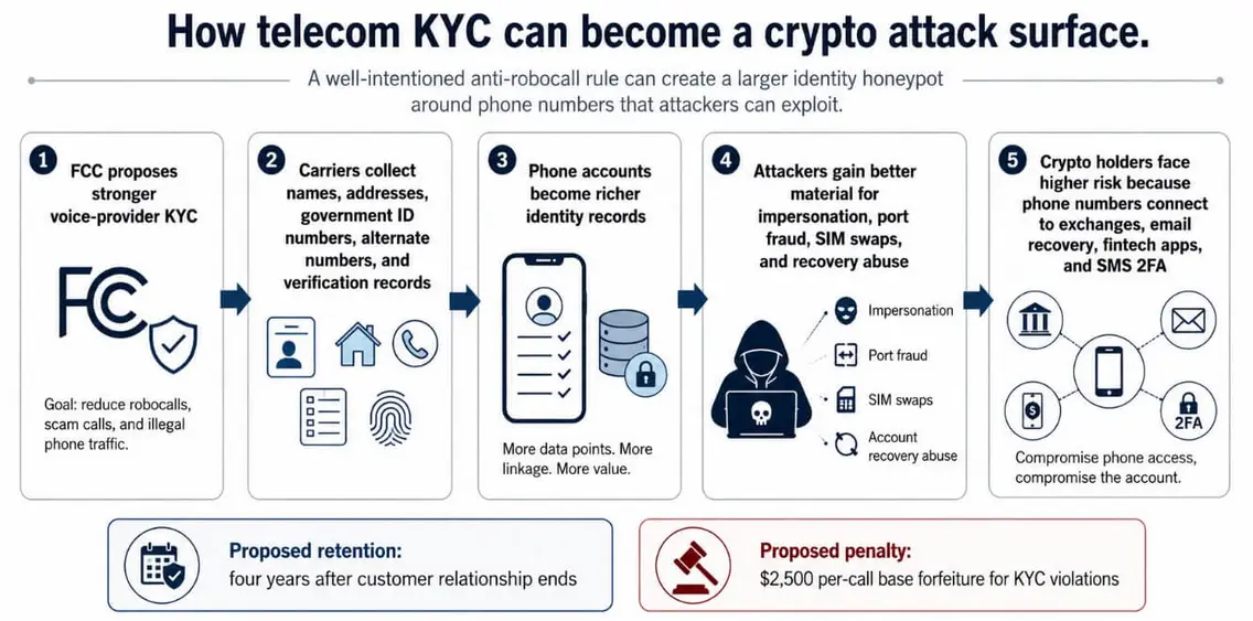 Новые правила FCC против спам-звонков могут сделать телефонные номера лакомым куском для криптохакеров