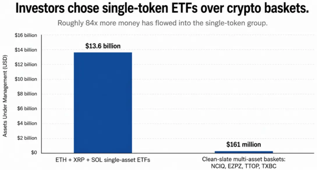 Инвесторы отвергли ETF на криптокорзины, и теперь этот управляющий активами на $1,9 трлн проверяет причину на деле