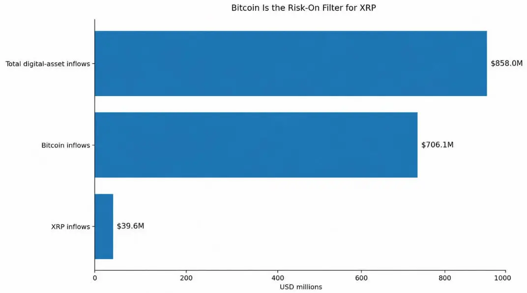 Курс XRP подал долгожданный &laquo;bullish signal&raquo;, но один уровень Bitcoin может все испортить