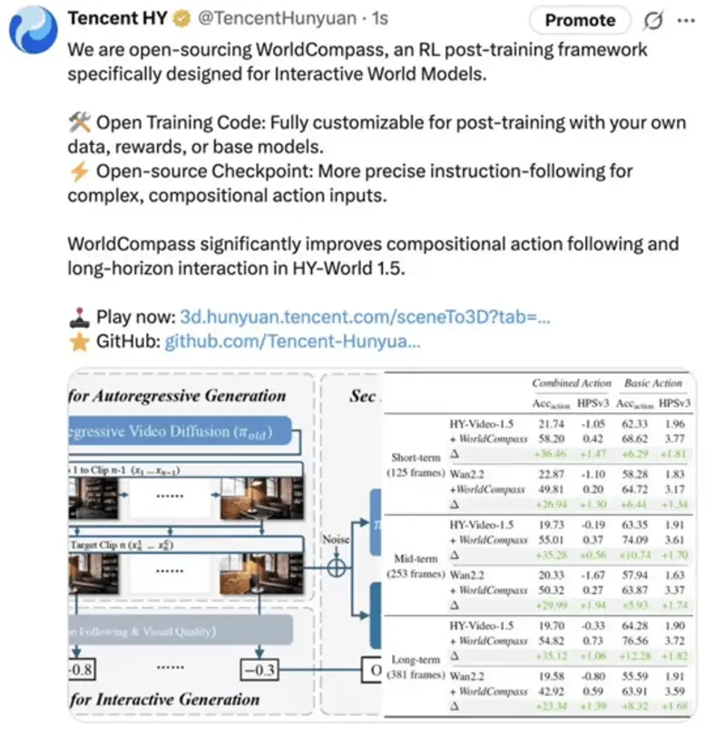 Tencent открыла исходный код фреймворка обучения с подкреплением WorldCompass на основе 