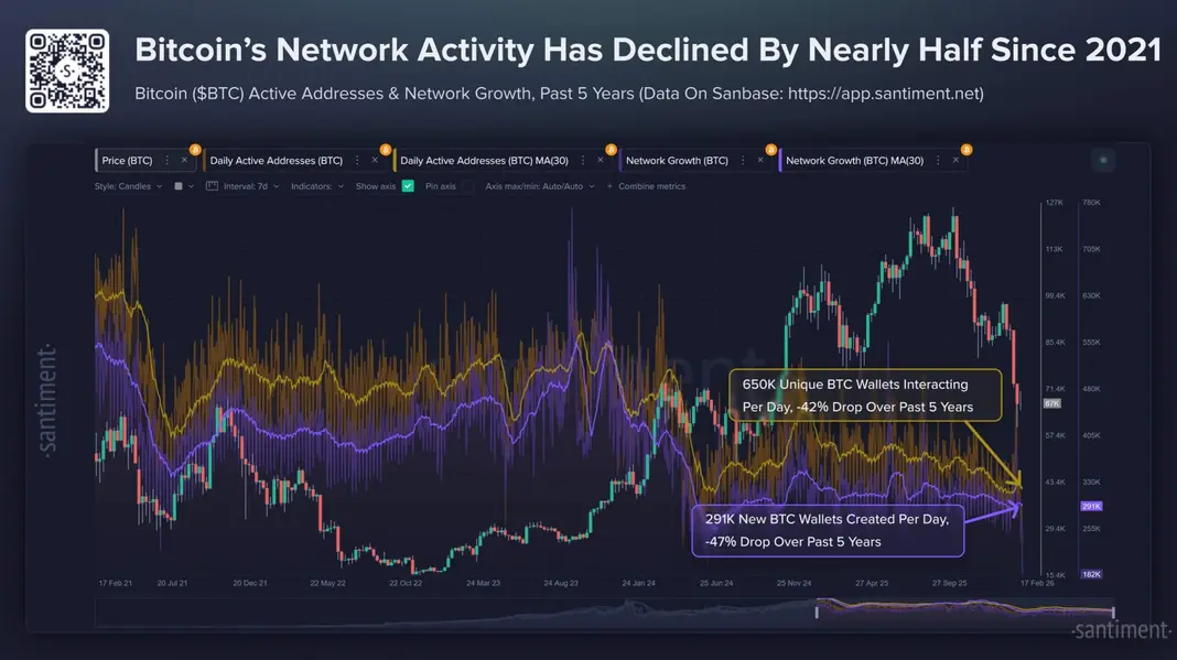 Биткоин активен, но 31% пользователей исчезли, пока ETF теряют $4,5 млрд в 2026 году