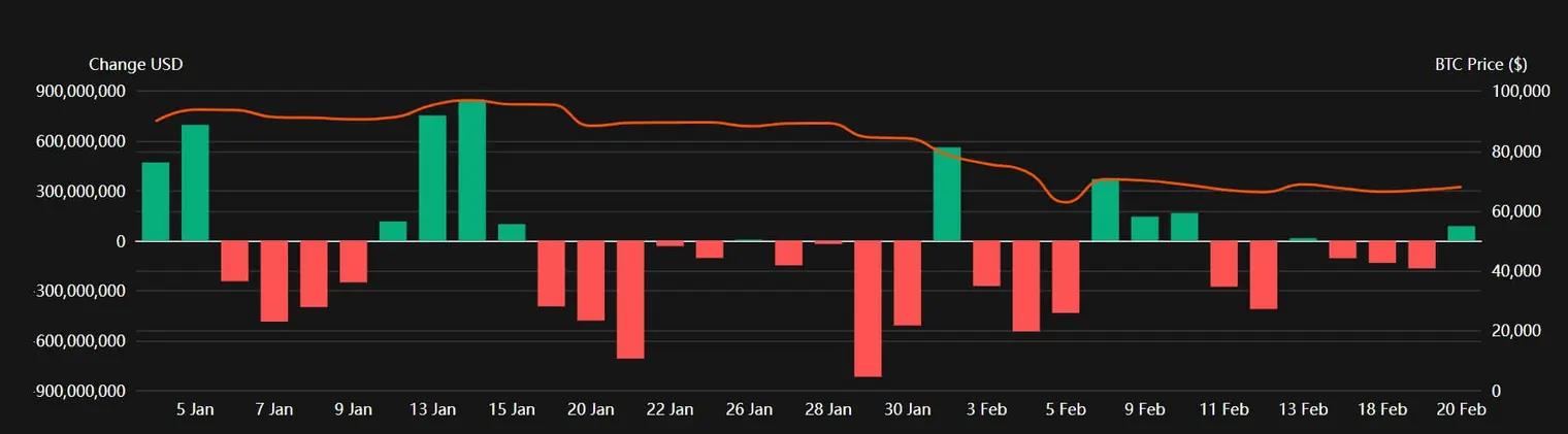 Биткоин активен, но 31% пользователей исчезли, пока ETF теряют $4,5 млрд в 2026 году
