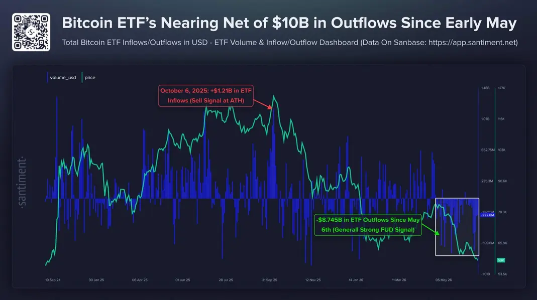 Биткоин-ETF зафиксировали рекордный приток средств с мая на фоне отскока цены BTC после слабых данных по рынку труда США