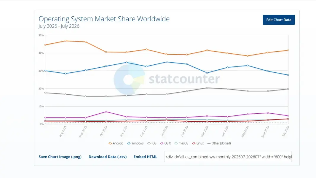 Windows только что достигла самой низкой доли рынка за последние 12 месяцев