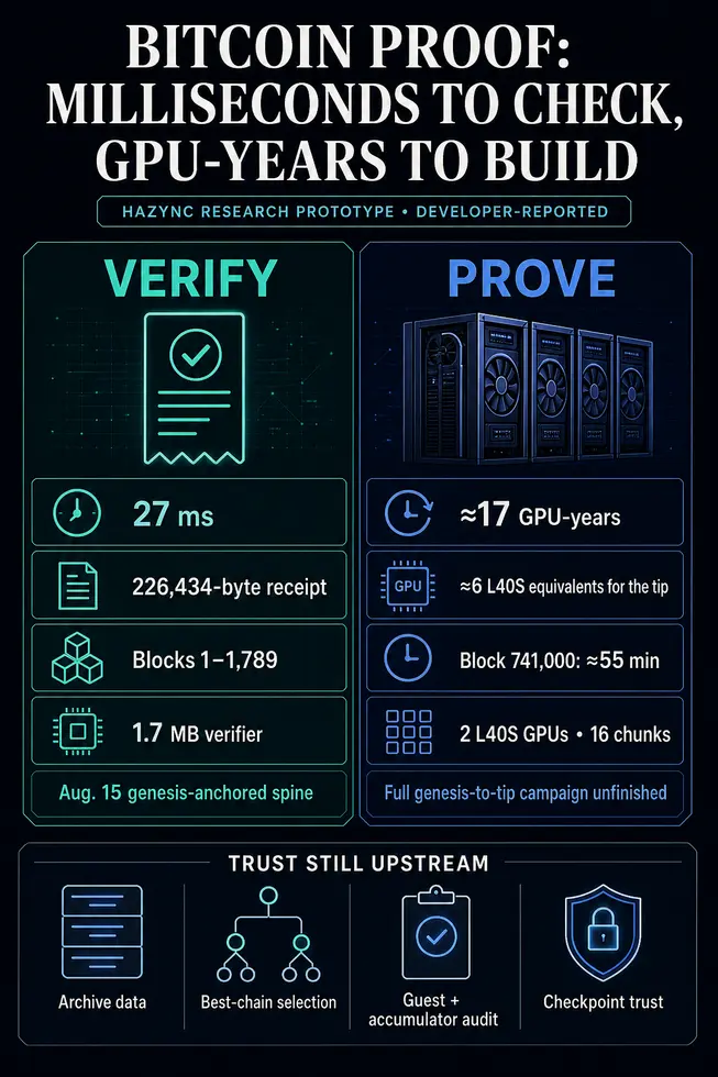 Достижение мгновенной валидации 27 мс на Bitcoin обойдётся в 17 GPU-лет вычислительной мощности