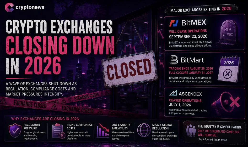 Встряска криптобирж углубляется: BitMEX, BitMart и AscendEX уходят с рынка