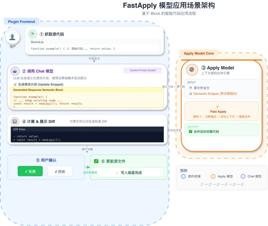 SiliconCore Technology запускает aiX-apply-4B для максимального ускорения правки кода