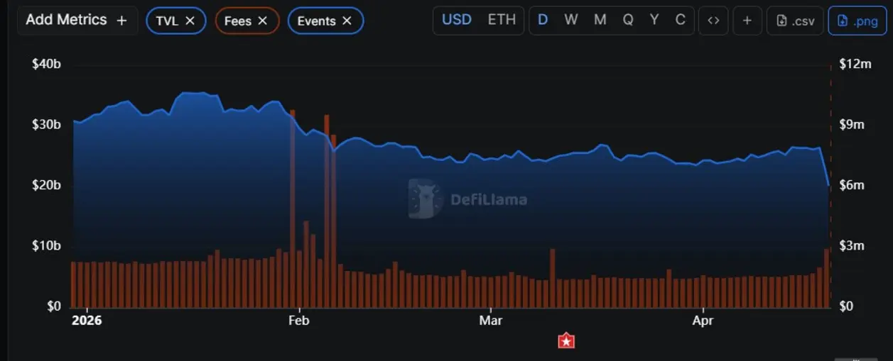 Пользователи DeFi вывели с рынка 10 миллиардов долларов на фоне «эксплойта» в 292 миллиона, спровоцировавшего «bank-run»