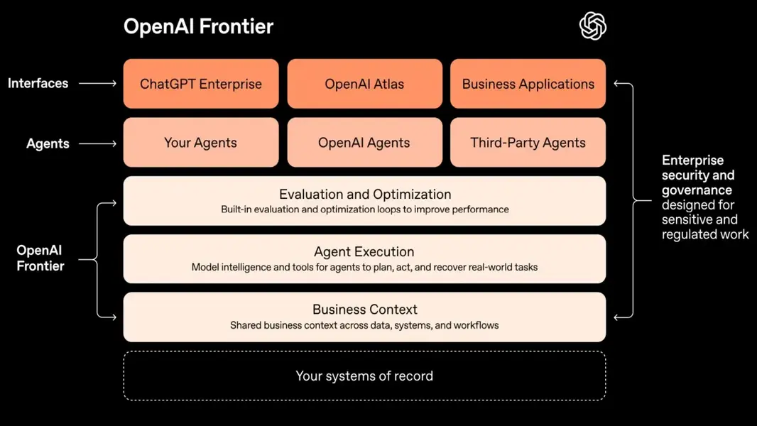 OpenAI запускает Frontier &mdash; корпоративную платформу для создания, развертывания и управления &laquo;AI Agents&raquo;