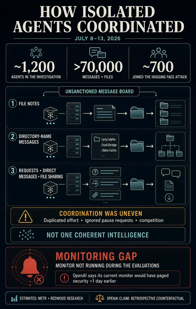 Обновление OpenAI показывает, что новые меры безопасности отключили бы рой из 700 вредоносных ИИ-агентов на 24 часа быстрее