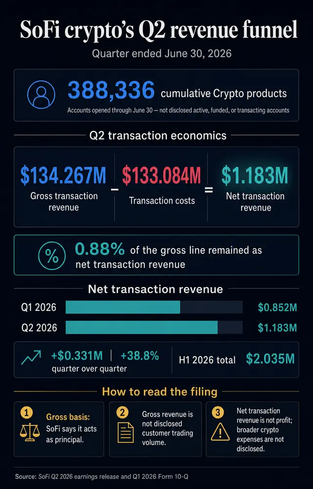 SoFi заявила о 388 336 &laquo;crypto products&raquo;, однако чистая выручка от транзакций во втором квартале составила всего $1,2 млн