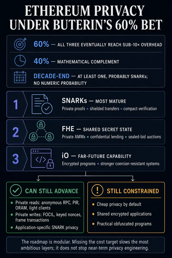 Виталик Бутерин из Ethereum оценивает в 60% вероятность криптографического прорыва, который может ослабить посредников с Уолл-стрит