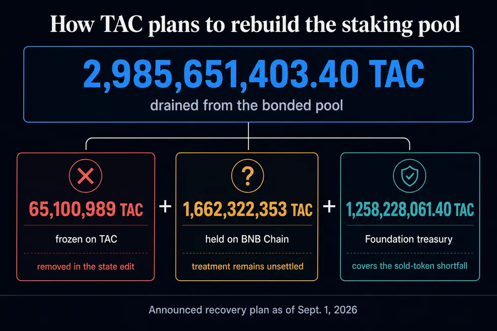 Блокчейн TAC остается замороженным более 10 дней после масштабного эксплойта, потребовавшего «bailout» в 1,26 миллиарда токенов