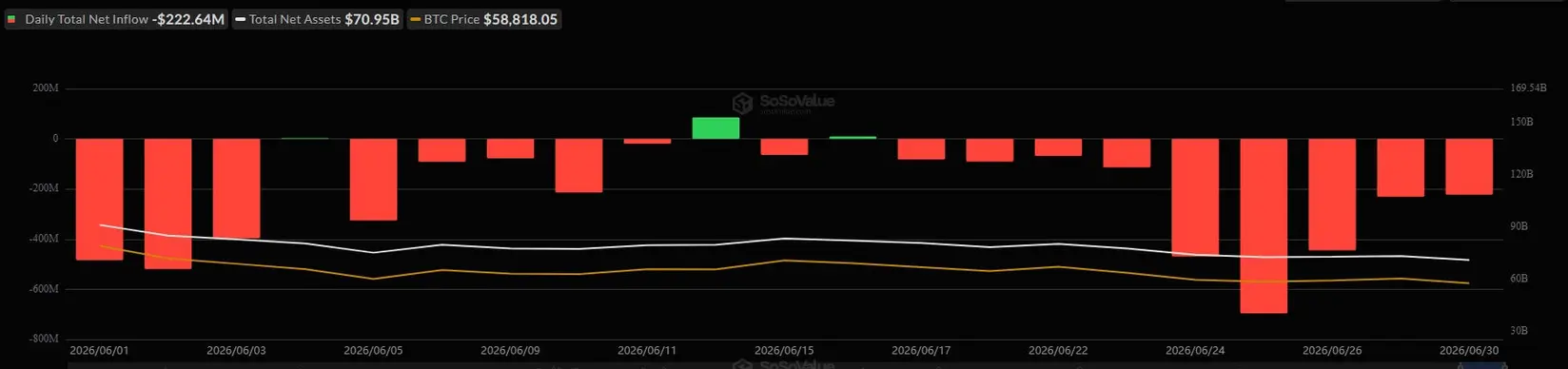Биткоин начинает второе полугодие на &laquo;медвежьем&raquo; рынке: ETF, ФРС и выбор стратегии определят, ждет ли нас тест уровня в $100К или $50К