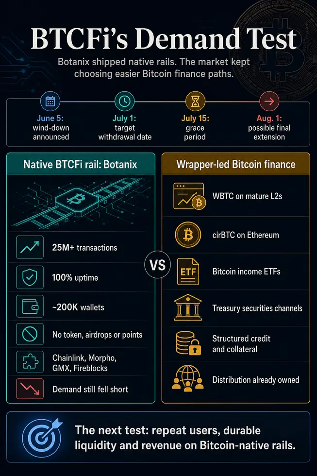 Проблему спроса на «Bitcoin DeFi» становится все труднее игнорировать