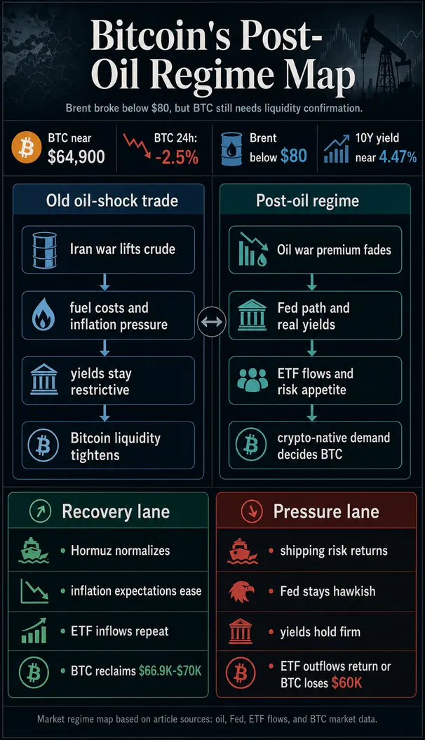 Нефть наконец теряет хватку над биткоином, но теперь &laquo;ликвидность&raquo; берет на себя давление продавцов