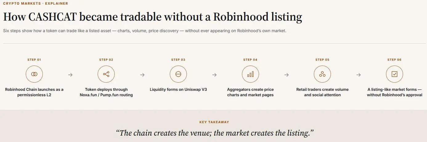 Robinhood запустила «layer 2» в стиле Уолл-стрит, а рынок первым делом выбрал «cat coin» с капитализацией $150 млн