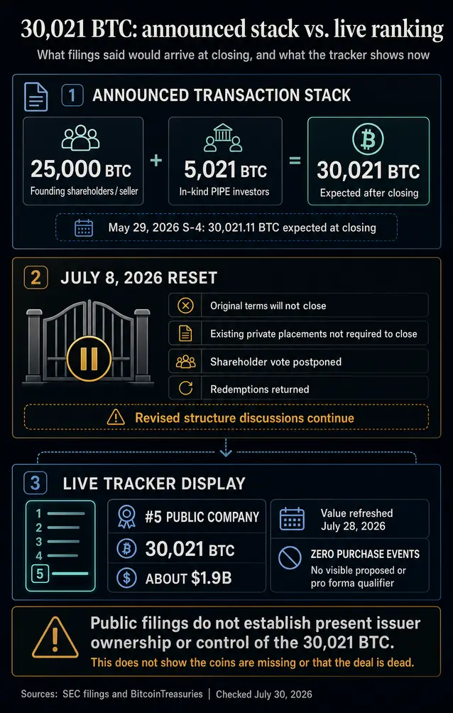 Как &laquo;Bitcoin-резерв&raquo; на $1,9 млрд оказался в топе корпоративных рейтингов, не купив ни одной монеты